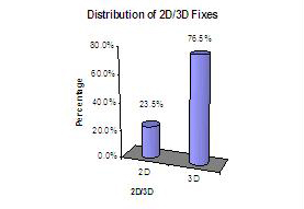 2D/3D distribution