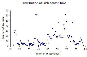 GPS search times distribution